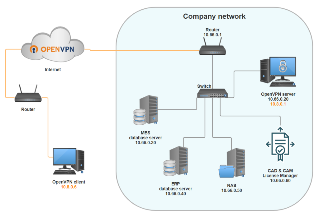 A diagram illustrating a sample OpenVPN network, modeled after my company's network configuration, with several sample servers connected to the company switch.